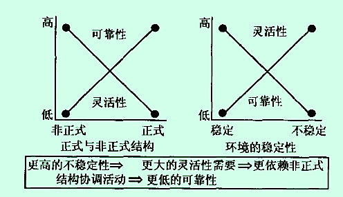 靈活性、可靠性的權(quán)衡