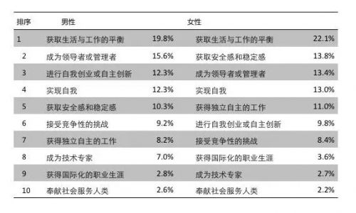 未來3年的職業(yè)規(guī)劃目標（男性vs.女性）
